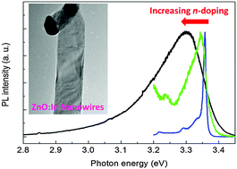 Graphical abstract: Band tail-induced photoluminescence broadening in heavily In-doped n-type ZnO nanowires