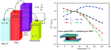 Graphical abstract: Role of temperature in the recombination reaction on dye-sensitized solar cells