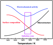 Graphical abstract: Coupling effect between the structure and surface characteristics of electrospun carbon nanofibres on the electrochemical activity towards the VO2+/VO2+ redox couple