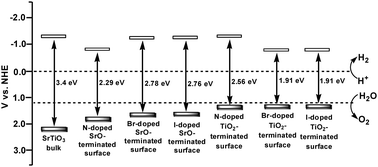 Graphical abstract: Trends in non-metal doping of the SrTiO3 surface: a hybrid density functional study