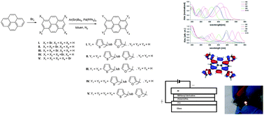 Graphical abstract: The optical properties and quantum chemical calculations of thienyl and furyl derivatives of pyrene
