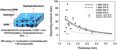 Graphical abstract: Surface force at the nano-scale: observation of non-monotonic surface tension and disjoining pressure