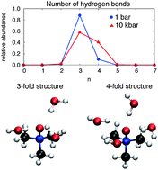 Graphical abstract: Water structure and solvation of osmolytes at high hydrostatic pressure: pure water and TMAO solutions at 10 kbar versus 1 bar