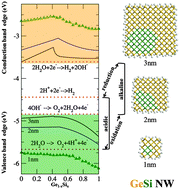 Graphical abstract: Computational screening for effective Ge1−xSix nanowire photocatalyst
