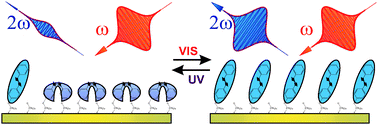 Graphical abstract: Nonlinear optical response of photochromic azobenzene-functionalized self-assembled monolayers