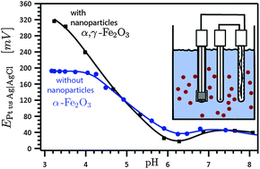 Graphical abstract: Potentiometric and electrokinetic signatures of iron(ii) interactions with (α,γ)-Fe2O3