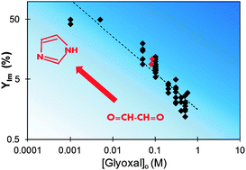 Graphical abstract: Formation mechanisms and yields of small imidazoles from reactions of glyoxal with NH4+ in water at neutral pH