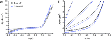 Graphical abstract: On the short circuit resilience of organic solar cells: prediction and validation