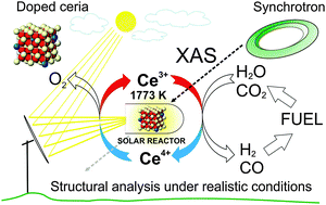 Graphical abstract: Ce K edge XAS of ceria-based redox materials under realistic conditions for the two-step solar thermochemical dissociation of water and/or CO2