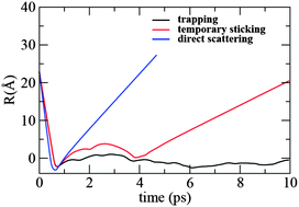 Graphical abstract: Mechanistic details of energy transfer and soft landing in ala2-H+ collisions with a F-SAM surface