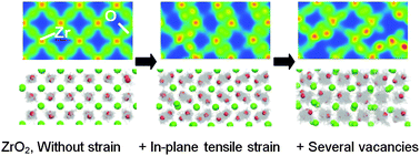 Graphical abstract: DFT-based ab initio MD simulation of the ionic conduction in doped ZrO2 systems under epitaxial strain