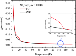 Graphical abstract: Low temperature structural anomalies arising from competing exchange interactions in pyrochlore Nd2Ru2O7 probed by XRD and EXAFS