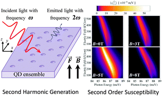 Graphical abstract: Efficient control of coulomb enhanced second harmonic generation from excitonic transitions in quantum dot ensembles