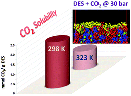 Graphical abstract: A detailed study of cholinium chloride and levulinic acid deep eutectic solvent system for CO2 capture via experimental and molecular simulation approaches