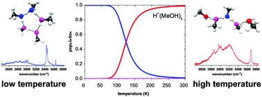 Graphical abstract: Hydrogen-bonded ring closing and opening of protonated methanol clusters H+(CH3OH)n (n = 4–8) with the inert gas tagging