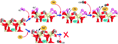 Graphical abstract: Electronic storage capacity of ceria: role of peroxide in Aux supported on CeO2(111) facet and CO adsorption