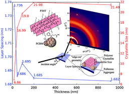 Graphical abstract: The effect of confinement on the crystalline microstructure of polymer : fullerene bulk heterojunctions