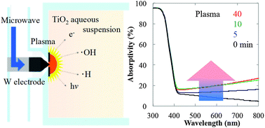 Graphical abstract: Plasma induced tungsten doping of TiO2 particles for enhancement of photocatalysis under visible light