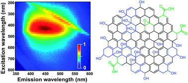 Graphical abstract: Graphenol defects induced blue emission enhancement in chemically reduced graphene quantum dots