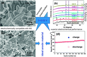 Graphical abstract: The charge/discharge mechanism and electrochemical performance of CuV2O6 as a new anode material for Li-ion batteries