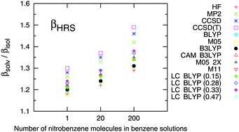 Graphical abstract: The first hyperpolarizability of nitrobenzene in benzene solutions: investigation of the effects of electron correlation within the sequential QM/MM approach