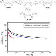 Graphical abstract: Correlation of the molecular structure of host materials with lifetime and efficiency of blue phosphorescent organic light-emitting diodes