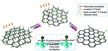 Graphical abstract: Reduction and transformation of fluorinated graphene induced by ultraviolet irradiation