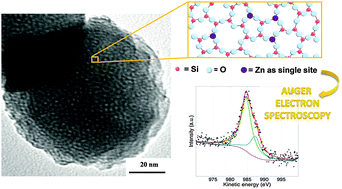 Graphical abstract: High surface area zincosilicates as efficient catalysts for the synthesis of ethyl lactate: an in-depth structural investigation