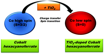 Graphical abstract: Anatase-driven charge transfer involving a spin transition in cobalt iron cyanide nanostructures