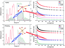 Graphical abstract: Contribution of lone-pairs to birefringence affected by the Pb(ii) coordination environment: a DFT investigation