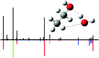 Graphical abstract: Hydrogen bonding in the ethanol–water dimer