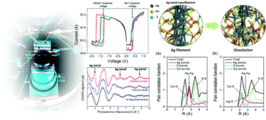 Graphical abstract: The role of the local chemical environment of Ag on the resistive switching mechanism of conductive bridging random access memories