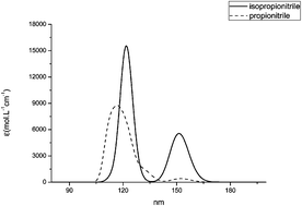 Graphical abstract: Infrared study of matrix-isolated ethyl cyanide: simulation of the photochemistry in the atmosphere of Titan