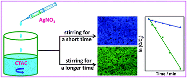 Graphical abstract: Visible-light-driven Ag/AgCl plasmonic photocatalysts via a surfactant-assisted protocol: enhanced catalytic performance by morphology evolution from near-spherical to 1D structures