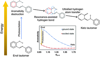 Graphical abstract: Ultrafast excited state hydrogen atom transfer in salicylideneaniline driven by changes in aromaticity