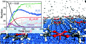 Graphical abstract: Surface chemistry of copper metal and copper oxide atomic layer deposition from copper(ii) acetylacetonate: a combined first-principles and reactive molecular dynamics study