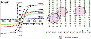 Graphical abstract: Defect induced ferromagnetic interaction in nanostructured nickel oxide with core–shell magnetic structure: the role of Ni2+ and O2− vacancies