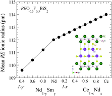 Graphical abstract: The effect of RE substitution in layered REO0.5F0.5BiS2: chemical pressure, local disorder and superconductivity