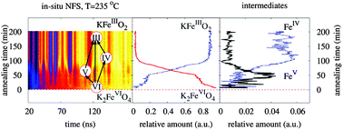 Graphical abstract: Direct evidence of Fe(v) and Fe(iv) intermediates during reduction of Fe(vi) to Fe(iii): a nuclear forward scattering of synchrotron radiation approach