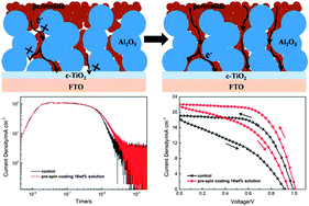 Graphical abstract: Improved charge transport and injection in a meso-superstructured solar cell by a tractable pre-spin-coating process