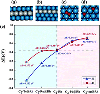 Graphical abstract: Sub-surface alloying largely influences graphene nucleation and growth over transition metal substrates