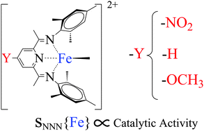 Graphical abstract: Towards the rationalization of catalytic activity values by means of local hyper-softness on the catalytic site: a criticism about the use of net electric charges