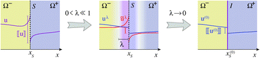Graphical abstract: Modeling of electrochemical double layers in thermodynamic non-equilibrium