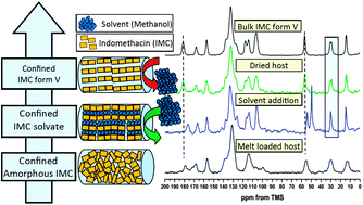 Graphical abstract: Building solids inside nano-space: from confined amorphous through confined solvate to confined ‘metastable’ polymorph