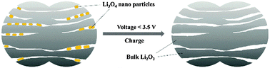 Graphical abstract: Formation of Li3O4 nano particles in the discharge products of non-aqueous lithium–oxygen batteries leads to lower charge overvoltage