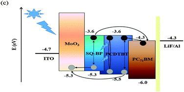 Graphical abstract: Improved performances of PCDTBT:PC71BM BHJ solar cells through incorporating small molecule donor