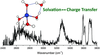 Graphical abstract: Coordination structure and charge transfer in microsolvated transition metal hydroxide clusters [MOH]+(H2O)1–4