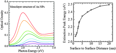 Graphical abstract: Control of localized surface plasmon resonance energy in monolayer structures of gold and silver nanoparticles