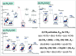 Graphical abstract: Density-functional calculations of the conversion of methane to methanol on platinum-decorated sheets of graphene oxide