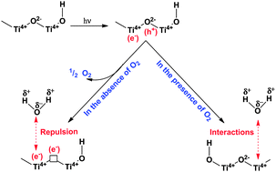 Graphical abstract: In situ ATR-FTIR study of H2O and D2O adsorption on TiO2 under UV irradiation